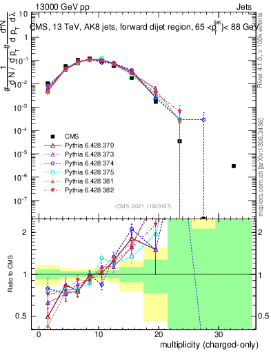 Plot of j.nch in 13000 GeV pp collisions