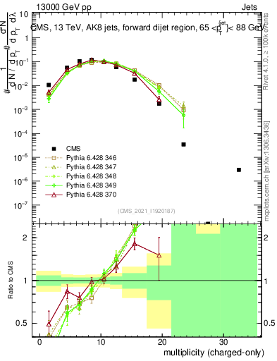 Plot of j.nch in 13000 GeV pp collisions
