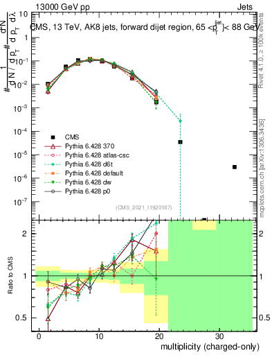 Plot of j.nch in 13000 GeV pp collisions