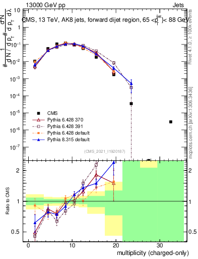 Plot of j.nch in 13000 GeV pp collisions