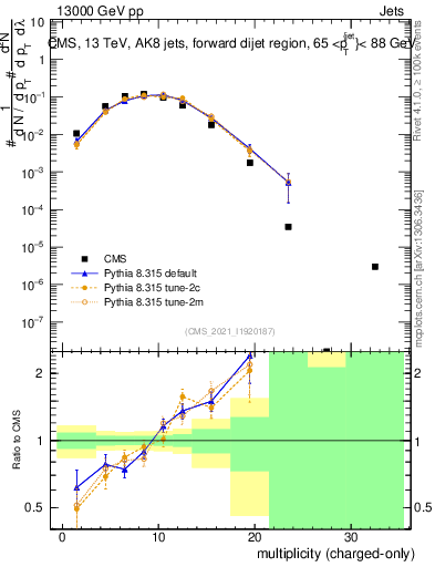 Plot of j.nch in 13000 GeV pp collisions