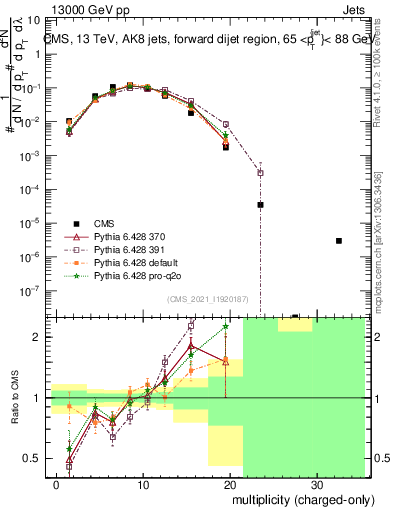 Plot of j.nch in 13000 GeV pp collisions