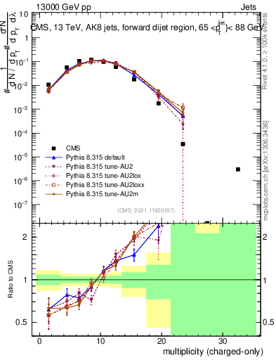Plot of j.nch in 13000 GeV pp collisions