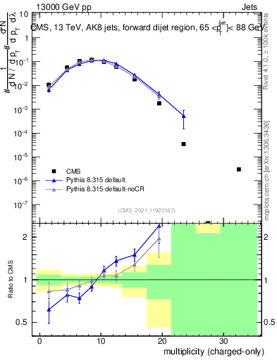 Plot of j.nch in 13000 GeV pp collisions