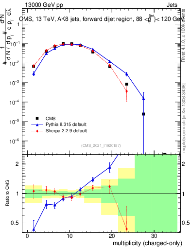 Plot of j.nch in 13000 GeV pp collisions