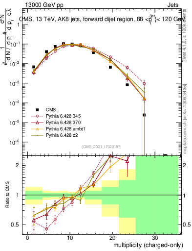 Plot of j.nch in 13000 GeV pp collisions