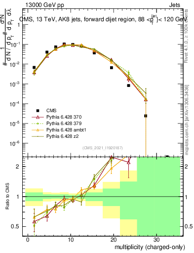 Plot of j.nch in 13000 GeV pp collisions
