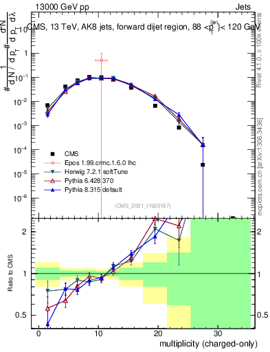 Plot of j.nch in 13000 GeV pp collisions