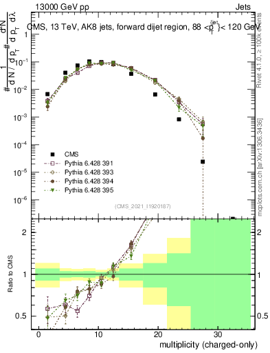 Plot of j.nch in 13000 GeV pp collisions