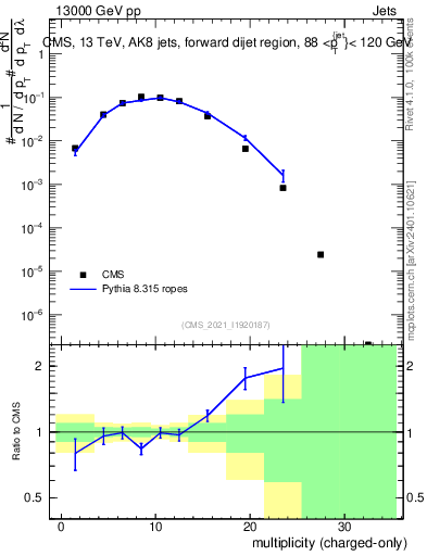 Plot of j.nch in 13000 GeV pp collisions