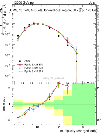 Plot of j.nch in 13000 GeV pp collisions