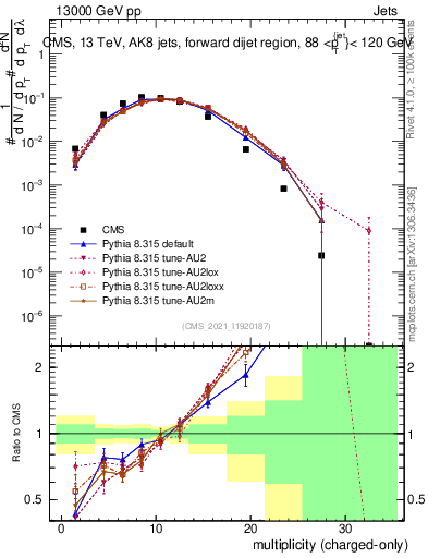 Plot of j.nch in 13000 GeV pp collisions