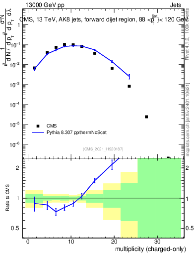 Plot of j.nch in 13000 GeV pp collisions