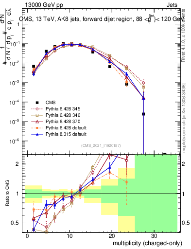 Plot of j.nch in 13000 GeV pp collisions