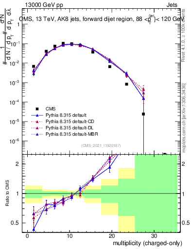Plot of j.nch in 13000 GeV pp collisions