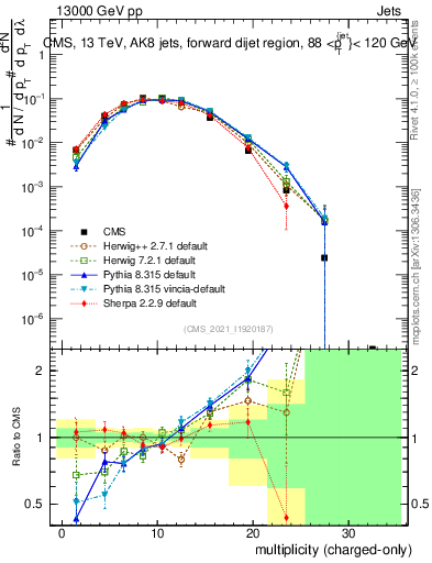 Plot of j.nch in 13000 GeV pp collisions