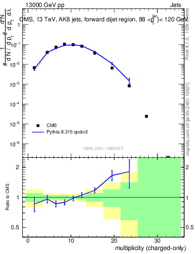 Plot of j.nch in 13000 GeV pp collisions