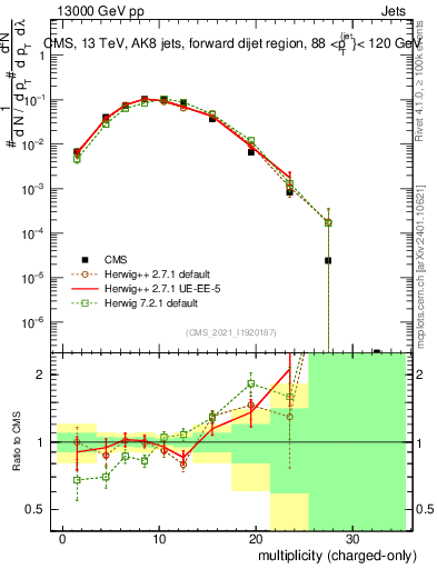 Plot of j.nch in 13000 GeV pp collisions