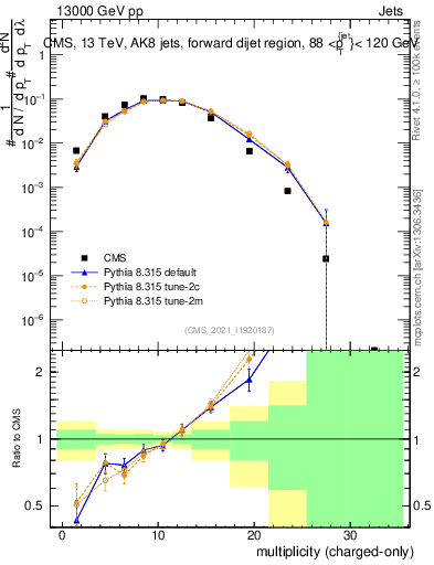 Plot of j.nch in 13000 GeV pp collisions