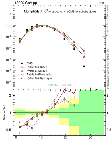 Plot of j.nch in 13000 GeV pp collisions