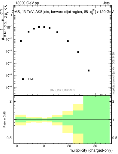 Plot of j.nch in 13000 GeV pp collisions