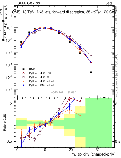 Plot of j.nch in 13000 GeV pp collisions