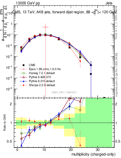 Plot of j.nch in 13000 GeV pp collisions