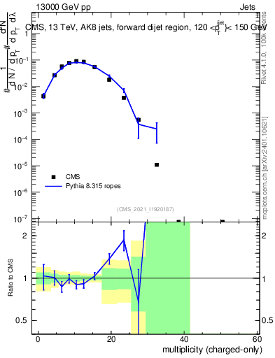 Plot of j.nch in 13000 GeV pp collisions