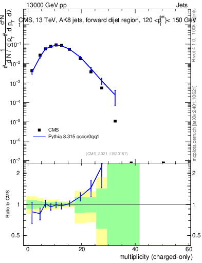 Plot of j.nch in 13000 GeV pp collisions