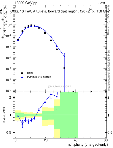 Plot of j.nch in 13000 GeV pp collisions