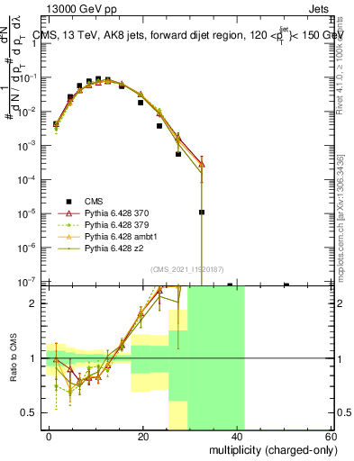 Plot of j.nch in 13000 GeV pp collisions