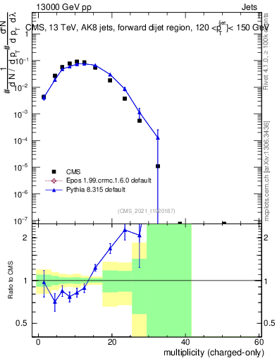 Plot of j.nch in 13000 GeV pp collisions
