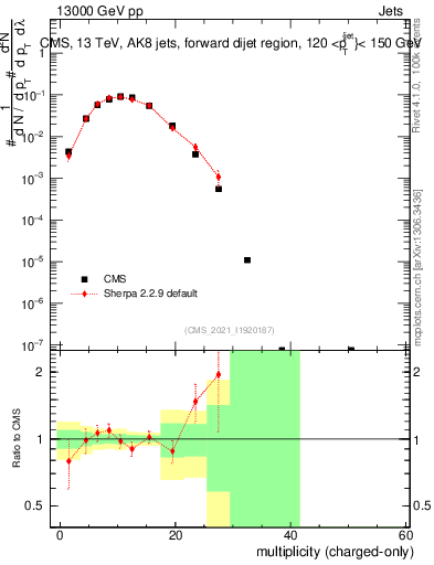 Plot of j.nch in 13000 GeV pp collisions