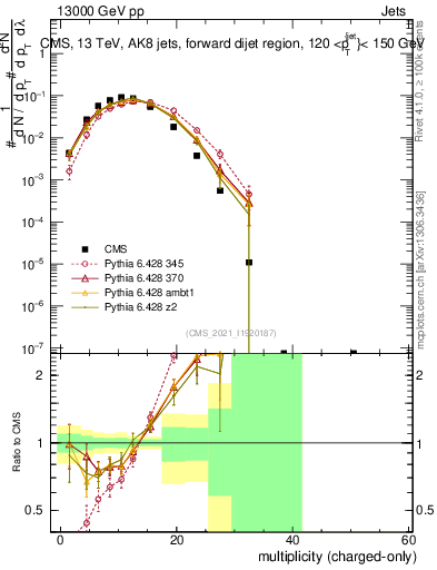 Plot of j.nch in 13000 GeV pp collisions
