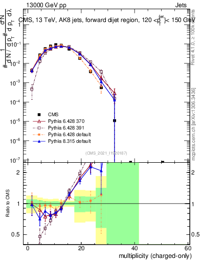 Plot of j.nch in 13000 GeV pp collisions