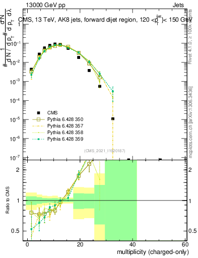 Plot of j.nch in 13000 GeV pp collisions