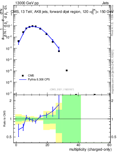 Plot of j.nch in 13000 GeV pp collisions