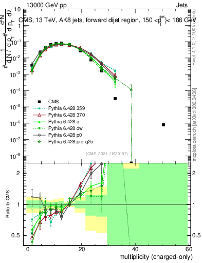 Plot of j.nch in 13000 GeV pp collisions