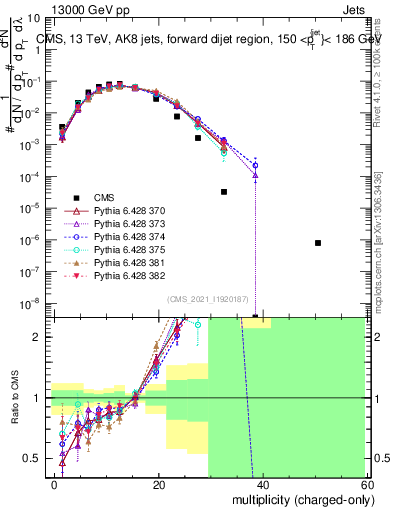 Plot of j.nch in 13000 GeV pp collisions