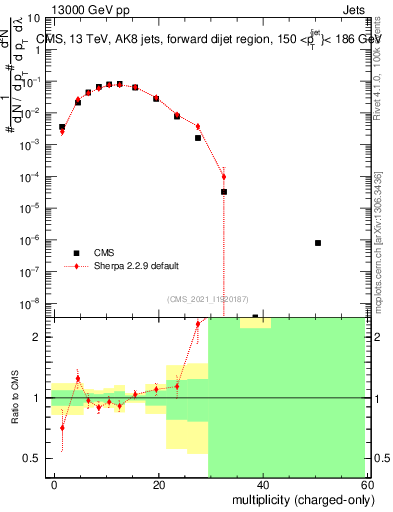 Plot of j.nch in 13000 GeV pp collisions