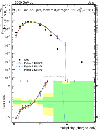 Plot of j.nch in 13000 GeV pp collisions