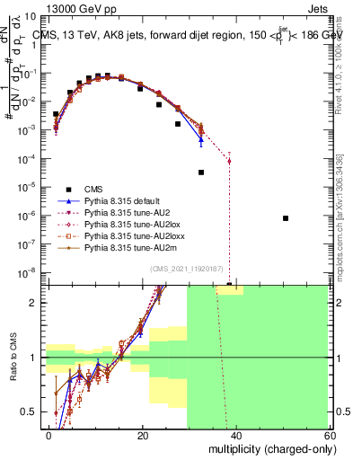 Plot of j.nch in 13000 GeV pp collisions