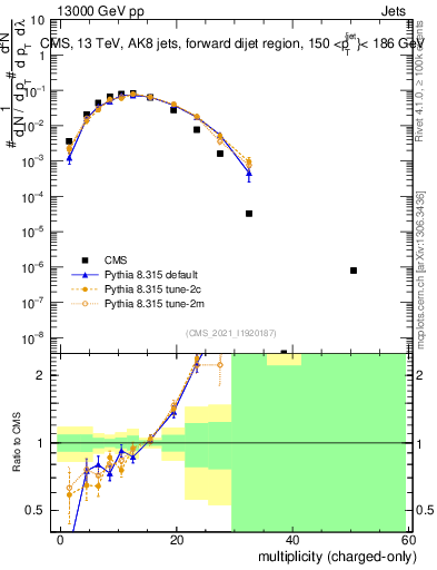 Plot of j.nch in 13000 GeV pp collisions