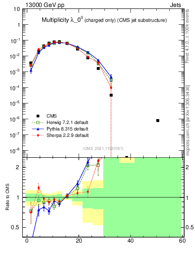 Plot of j.nch in 13000 GeV pp collisions