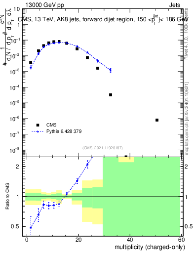 Plot of j.nch in 13000 GeV pp collisions