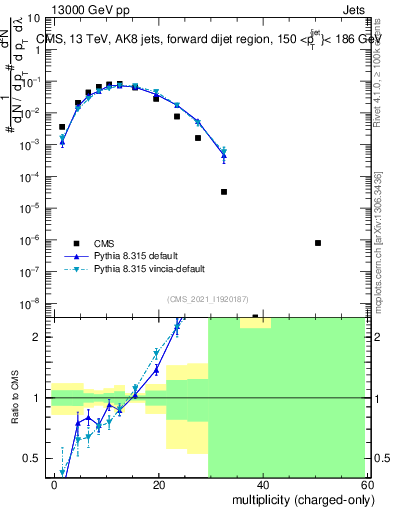 Plot of j.nch in 13000 GeV pp collisions