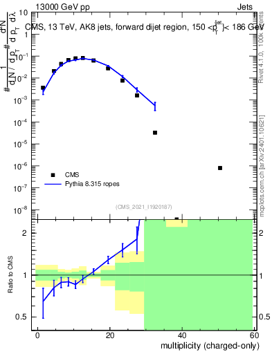 Plot of j.nch in 13000 GeV pp collisions