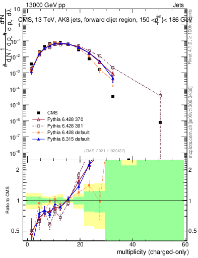 Plot of j.nch in 13000 GeV pp collisions
