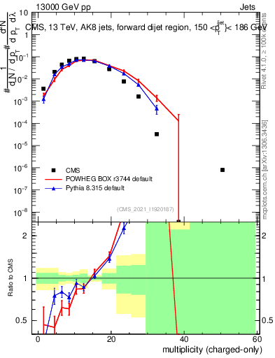 Plot of j.nch in 13000 GeV pp collisions