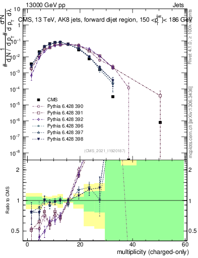 Plot of j.nch in 13000 GeV pp collisions